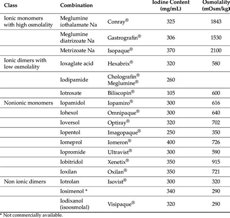 Classification of water-soluble iodinated contrast media. | Download Scientific Diagram