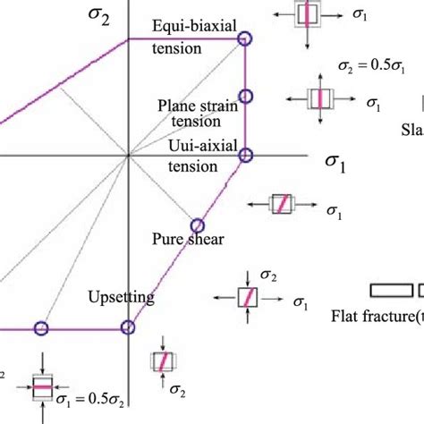 Mohr–Coulomb fracture locus for 2024-T351 on the plane of equivalent ...