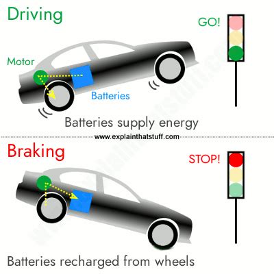 How do regenerative brakes work? - Explain that Stuff