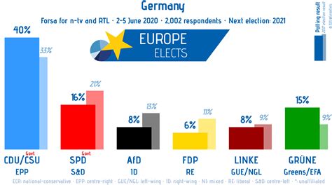 Germany poll for the 2021 general election : r/europe