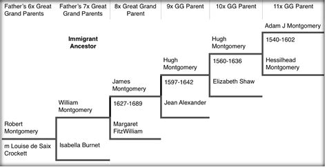 CHAPTER 11: THE MONTGOMERY CLAN – The Tree of Life