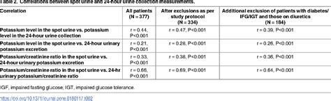 Table 1 from Diagnostic value of potassium level in a spot urine sample as an index of 24-hour ...