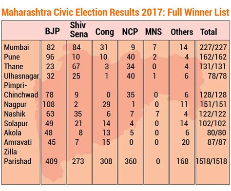 Maharashtra Civic Election Party Wise Results 2017: BJP wins 8 out of ...