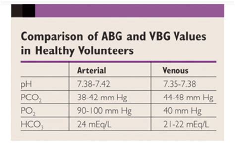 Interpreting Venous Blood Gas