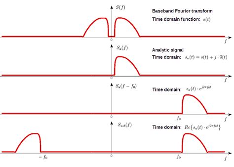 Was ist Amplitudenmodulation – Ableitungen, Typen und Vorteile-Electron ...