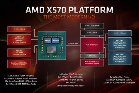 PCIe 4.0 解開架構頻寬限制，AMD X570 晶片組 I/O 性能動手測 - BenchLife.info