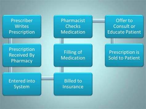 How Are Medications Filled in a Pharmacy? | HealthProAdvice