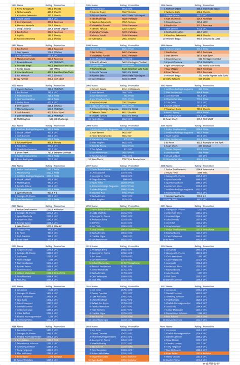 Whole-History Ratings - Top 10 P4P Fighters, Every Year Since 1994 : r/MMA