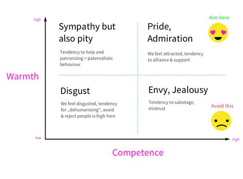 The stereotype content model: A social psychology theory as a framework ...