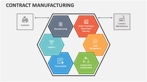 Contract Manufacturing PowerPoint and Google Slides Template - PPT Slides