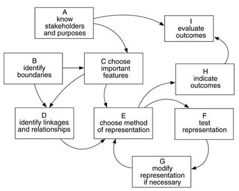 Systems modelling: 2.5 A model of systems modelling | OpenLearn - Open University