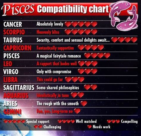 Pisces compatibility chart, Pisces love, Pisces quotes