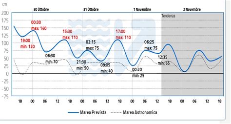 Watch Venice Under Third Biggest Flood In Recorded History | Science 2.0