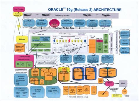 Oracle DBA Quick Notes: Oracle 10g Database Architecture............