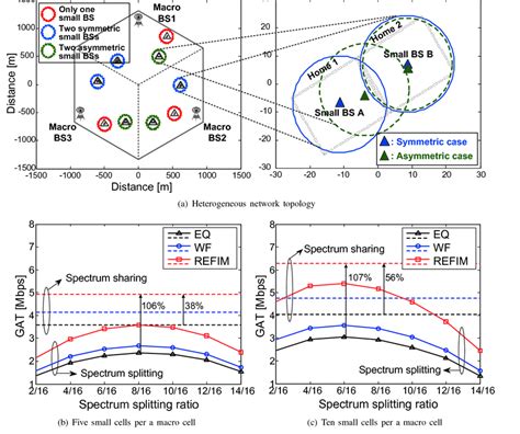 Performance in the heterogeneous network topology. | Download Scientific Diagram