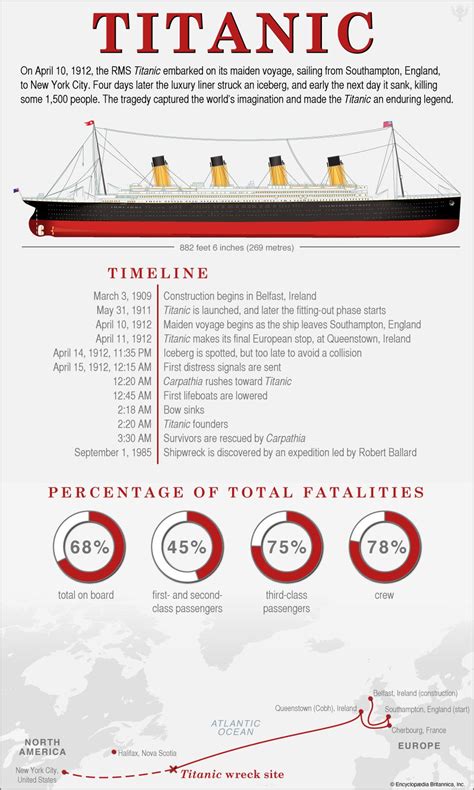 Titanic Timeline A Timeline For The Events Of The Titanic Titanic ...