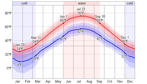 Average Weather For Escanaba, Michigan, USA - WeatherSpark