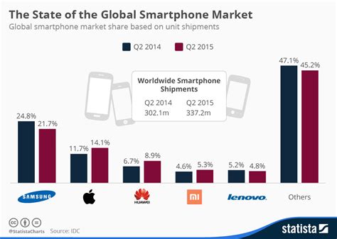 Chart: The State of the Global Smartphone Market | Statista