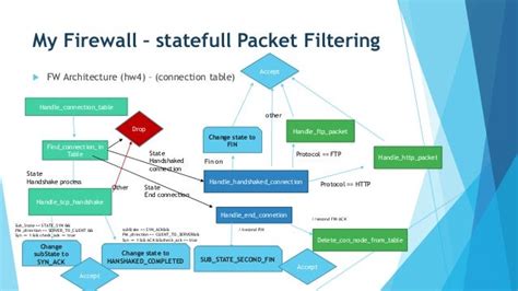 Building Firewall within the Linux Kernel (Workshop in cooperation with ...