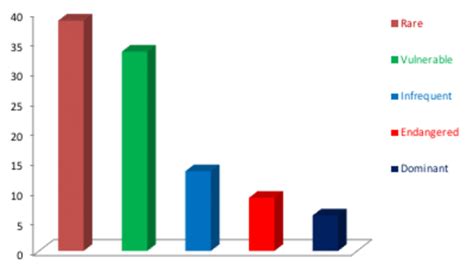 Conservation status of plant species in the research area. | Download ...