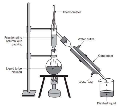 Fractional distillation Principle Construction Working etc..- Pharmacy Gyan