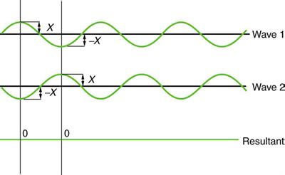 Interactions with Sound Waves | Boundless Physics