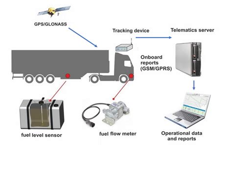 Fuel Monitoring | Prevent Fuel Theft | Arrowfinch Technologies