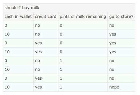 How to make decision table in software testing - itrewa