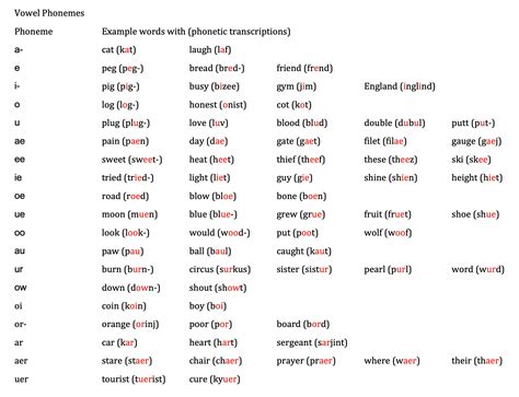 Literably's Phoneme Charts – Literably