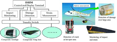 Architecture of integrated SHM. | Download Scientific Diagram