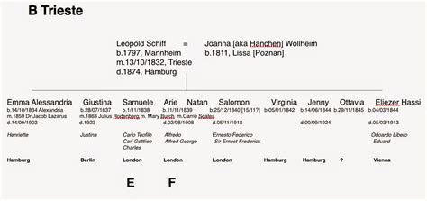 The Schiff Family: Family Trees of the Schiff Family