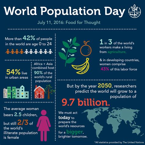 World Population Day 2016 | CNFA