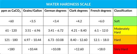 Temporary And Permanent Hardness of Water - Water Treatment Basics