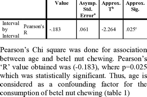 Association between age and the habit of betel nut chewing | Download Scientific Diagram