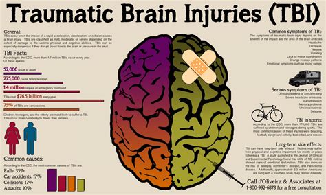 Evidenced Based Practices for Traumatic Brain Injury in Students