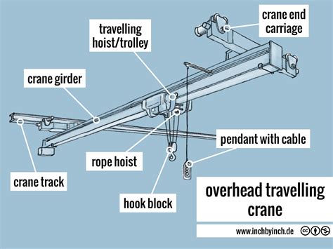 INCH - Technical English | overhead travelling crane