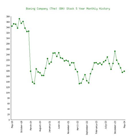 Boeing Company (The) (BA) Stock 5 Years History [Returns & Performance]