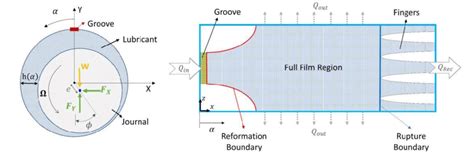 Representation of a hydrodynamic bearing and its main variables. (a)... | Download Scientific ...