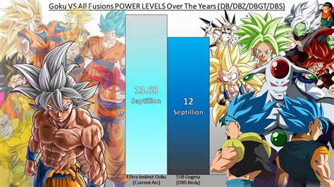 Goku VS All Fusions POWER LEVELS Over The Years (DB/DBZ/DBGT/DBS) - YouTube