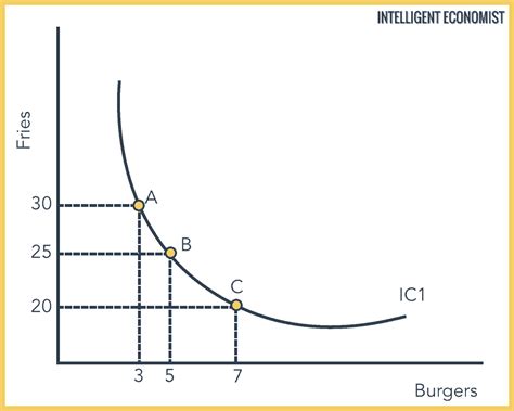 Indifference Curve - Intelligent Economist