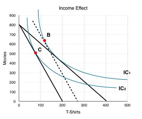 6.3 Understanding Consumer Theory – Principles of Microeconomics