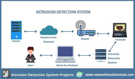 Design & Development of Intrusion Detection System (Thesis) | Network ...