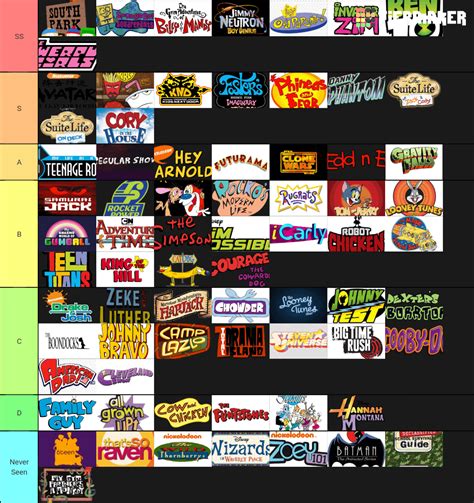 I understand it's not fully nickelodeon,but here's my 1990s-2010s TV show tier list : r/nickelodeon