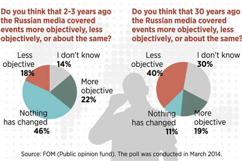 Russians on mass media objectivity - Russia Beyond