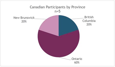 Canadian Participant Demographics