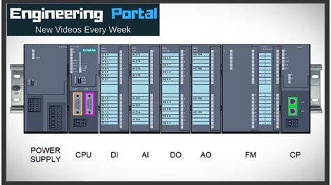 Control system components, PLC’s and the hardware they use - YouTube