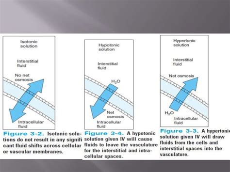 Intravenous fluids crystalloids and colloids | PPT