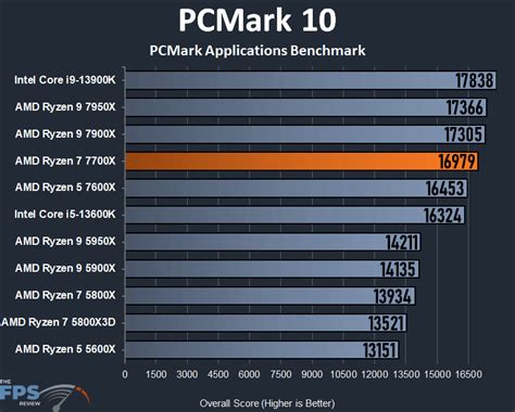 AMD Ryzen 7 7700X CPU Review - Page 3 of 9