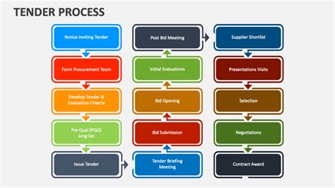 Tender Process PowerPoint Presentation Slides - PPT Template