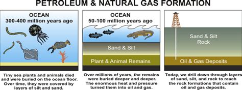 Energy - Student Resources: Fossil Fuels